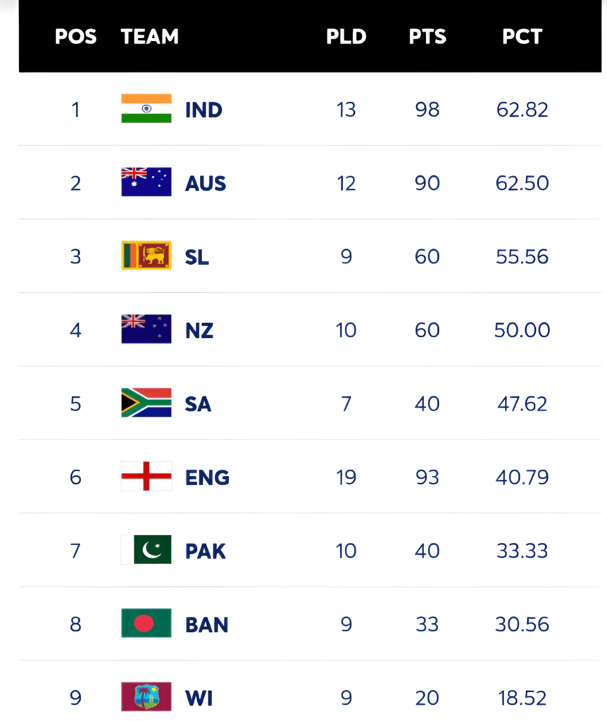 भारत और दक्षिण अफ्रीका: 2 टीम WTC फाइनल की दौड़ में कौन है आगे?